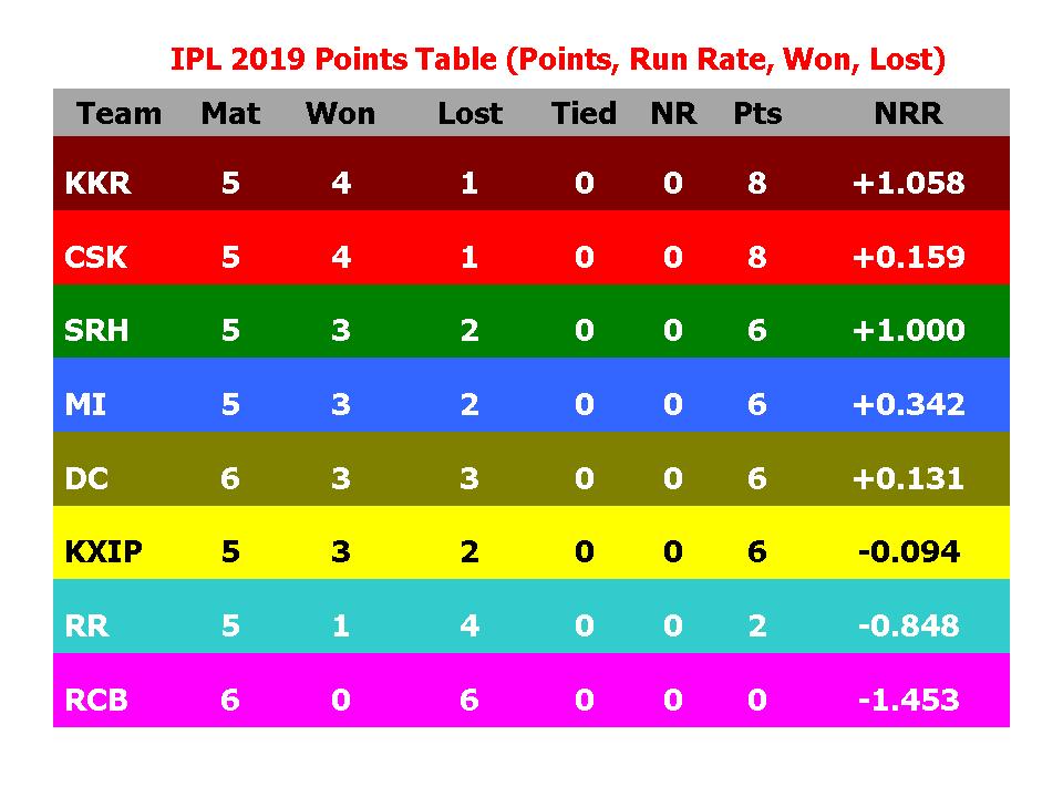 Learn New Things IPL 2019 Points Table (Points, Run Rate, Won, Lost)