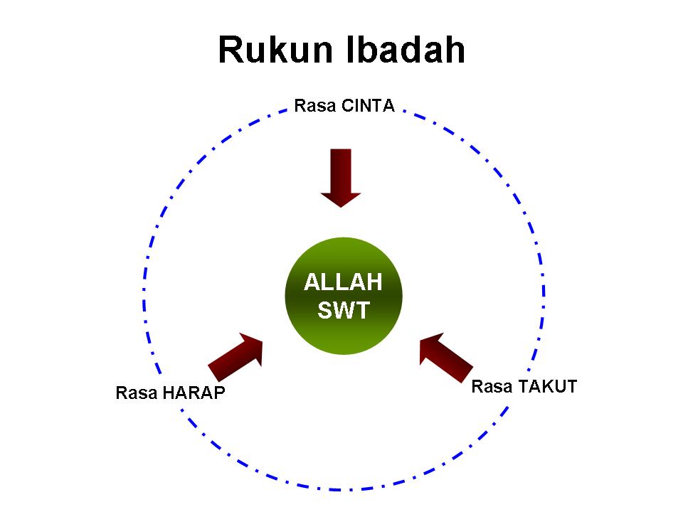 RENUNGAN HATI: Ibadat atau Ibadah