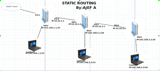 KONFIGURASI ROUTING STATIC PADA MIKROTIK - andirohmansa