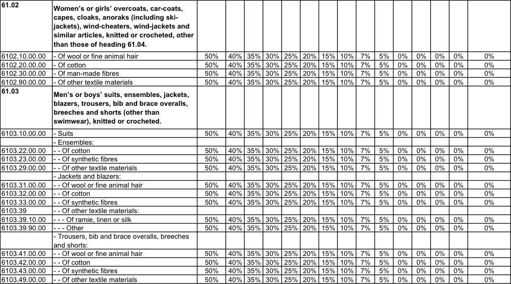 Vietnam Garment Factory Tariff Schedule for apparel products of