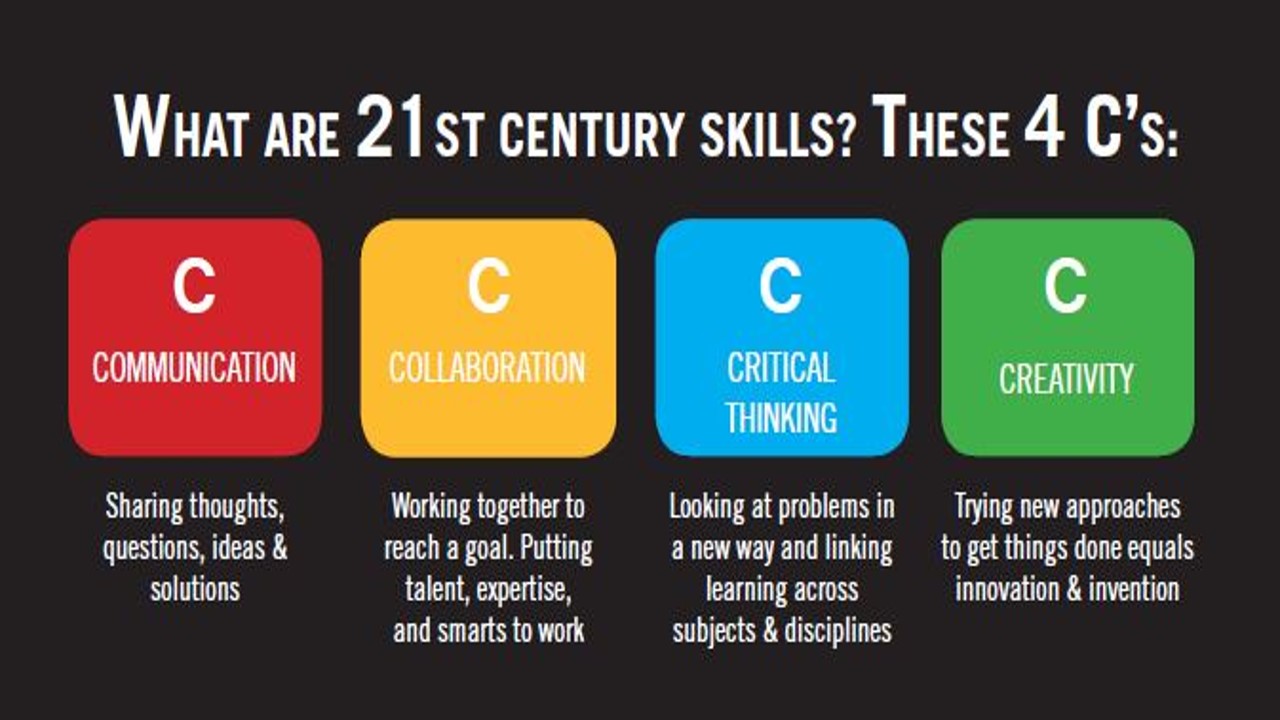 The 21st century has. 21st Century skills. 4 К Soft skills. 21 Century Learning skills. Софт Скиллс 21 века.