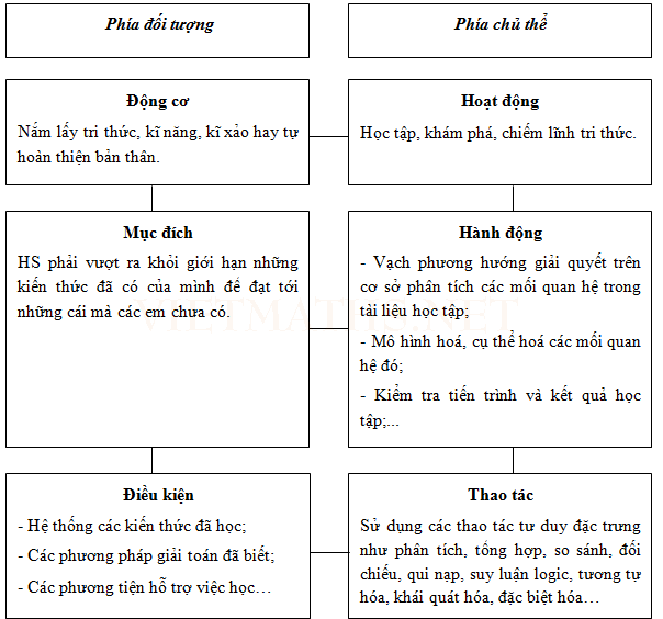 Cấu trúc hoạt động học tập toán