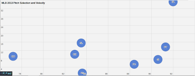 mlb afl fast averages fangraphs according