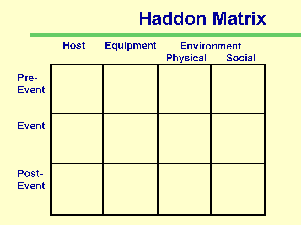 Environmental Geography Blog The TwoTier Haddon Matrix