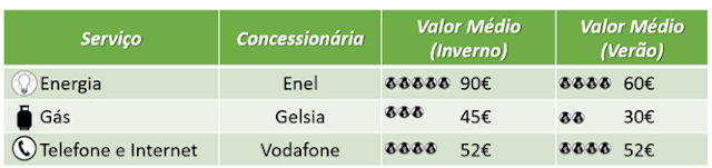 Contas de Consumo na Itália Contas de Consumo na Itália