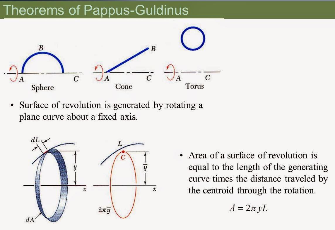 ENGR Mechanics: Statics: 5.6-5.7 Centroids by integration & Pappus-Guldinus