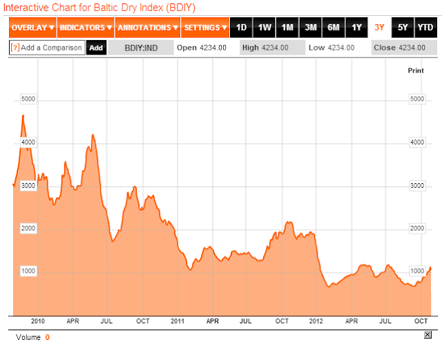 Evol+Baltic+Dry+Index+2010-oct2012.png