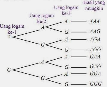 Contoh Soal Peluang Dan Pembahasan Lengkap