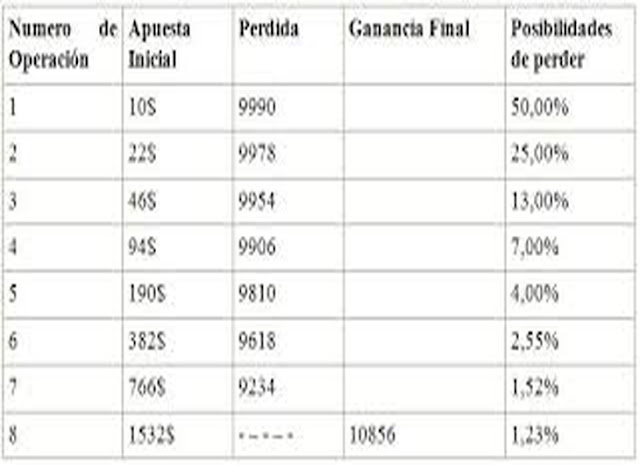 Estrategia de martingala en forex