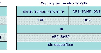 Comprensión de los fundamentos de comunicación de datos. : TCP/IP Y SUS ...