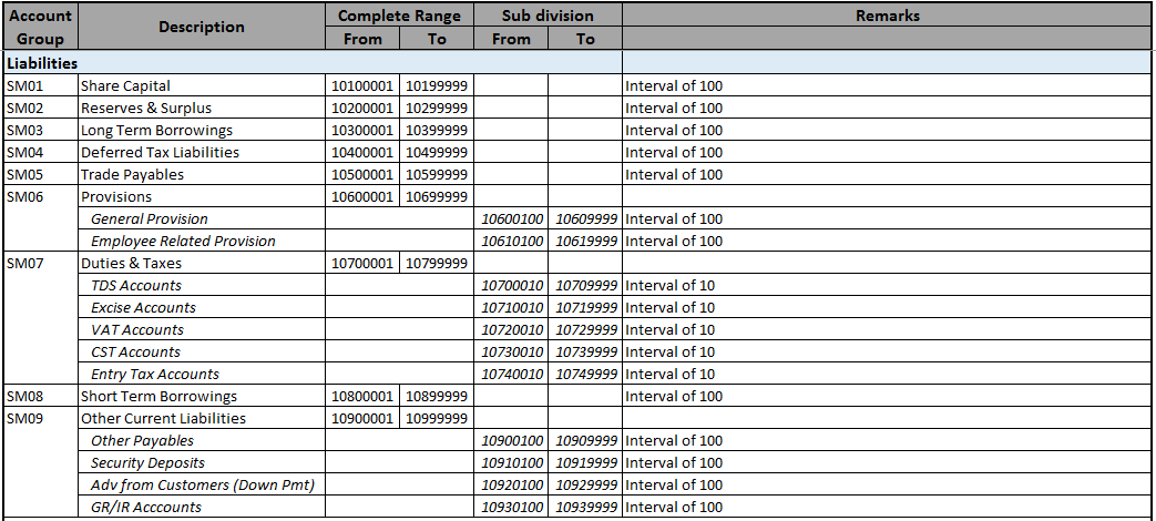 Implement And Support Sap Fico Sap Chart Of Accounts