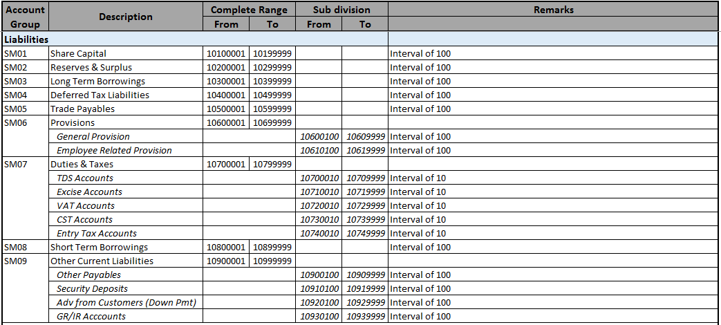Implement and support sap fi co sap chart of accounts 