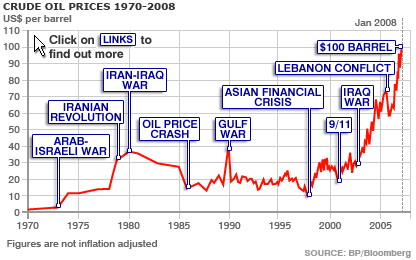 Kuwait Oil Price Chart