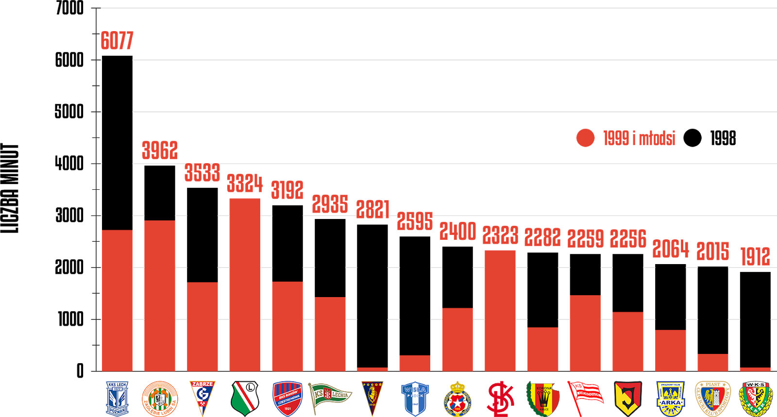 Klasyfikacja klubów pod względem rozegranych minut przez młodzieżowców po 21 kolejkach PKO Ekstraklasy<br><br>Źródło: Opracowanie własne na podstawie ekstrastats.pl<br><br>graf. Bartosz Urban