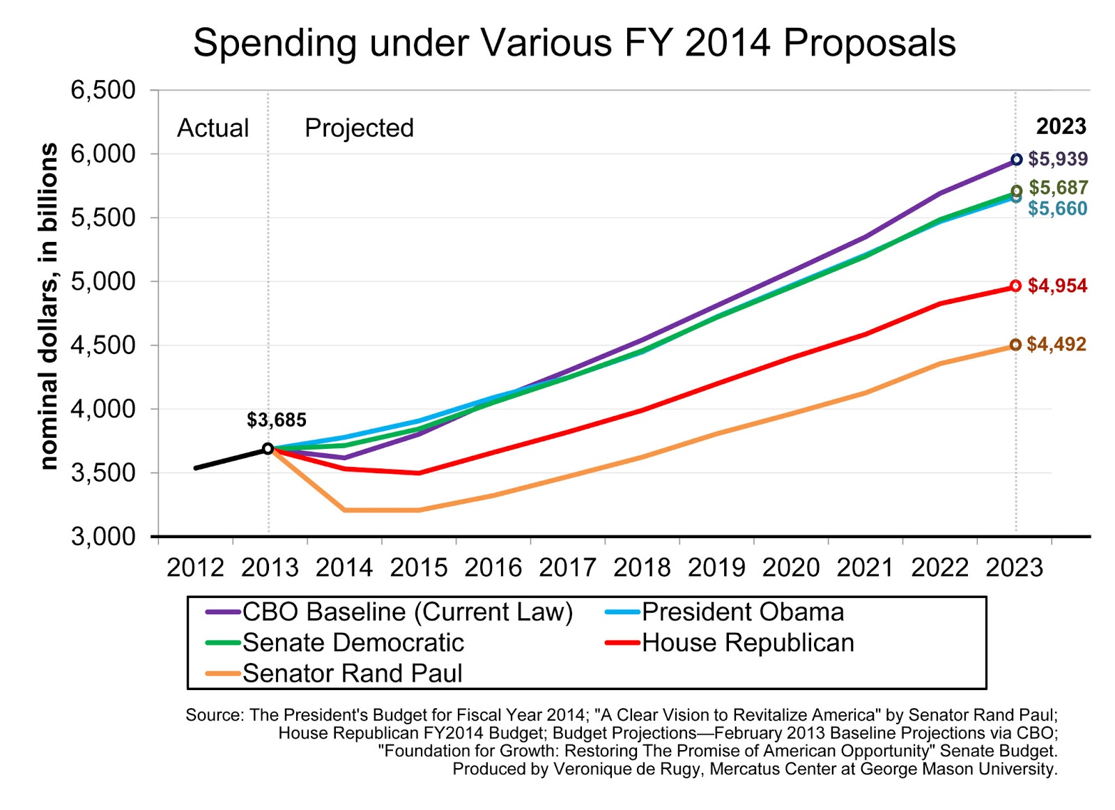 Political Calculations Visualizing FY2014 Federal Budget Spending