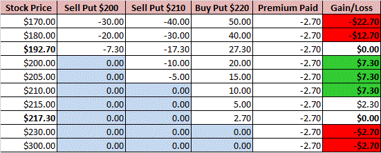 How to trade ladder options