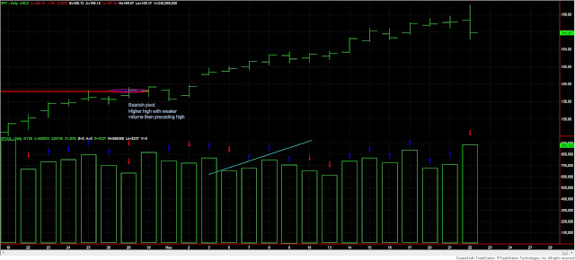 Dow+Theory+SPY+and+volume+22+may