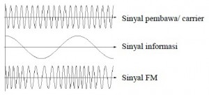 Perbedaan AM FM dan PM