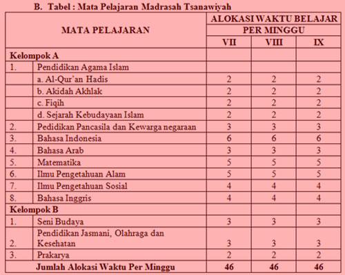 Alokasi waktu pelajaran madrasah tsanawiyah Alokasi waktu pelajaran madrasah tsanawiyah