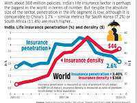 Life Insurance 36 crore Policies..!