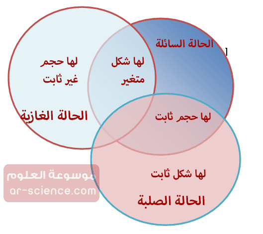 الذي يحدد حالة المادة