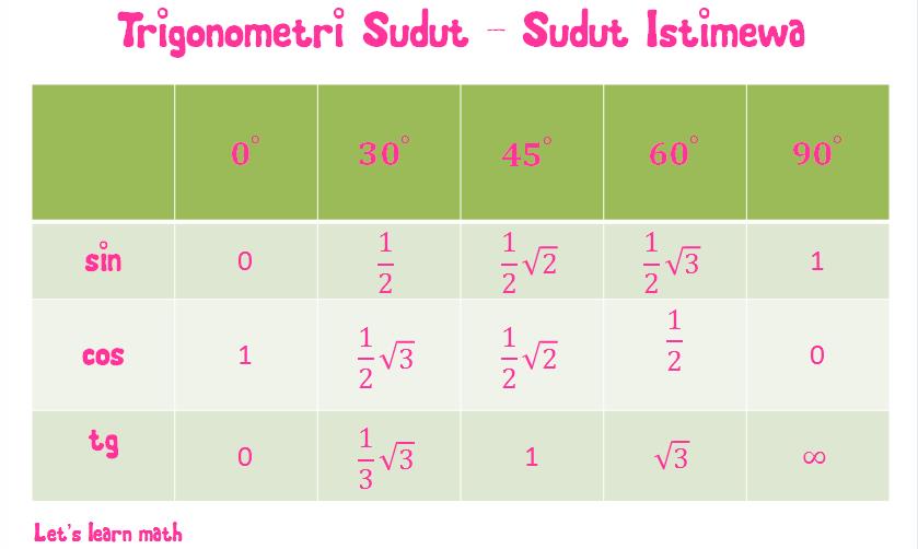 Let S Learn Math Pembuktian Sin Cos Dan Tg Sudut Sudut Istimewa