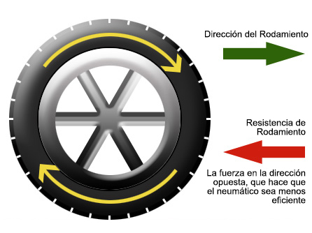 Colonial Obligar Espera un minuto Blog Mecánicos: La resistencia a la rodadura y la importancia de los  neumáticos