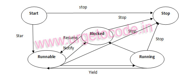 urgetocode thread life cycle process using java program