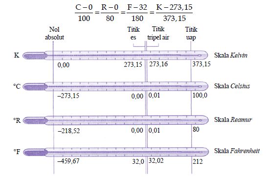 Pengertian dan Pengukuran Temperatur Suhu Dengan