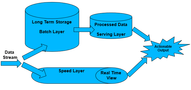 Big and Fast Data - Lambda Architecture