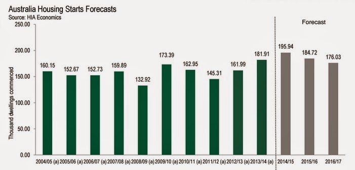 Australia housing starts forecasts Australia housing starts forecasts