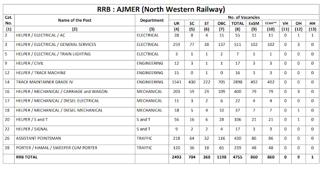 Railway Recruitment Board AJMER total 4755 Group D Vacancy CEN 2/2018 Railway Recruitment Board AJMER total 4755 Group D Vacancy CEN 2/2018
