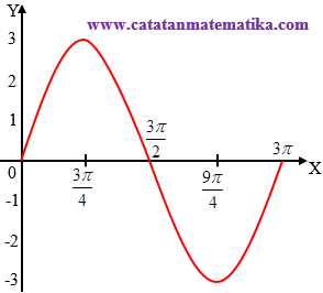 Soal Grafik Fungsi Trigonometri dan Pembahasan