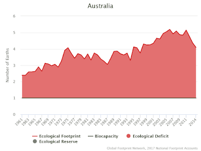 Australia's ecological footprint 