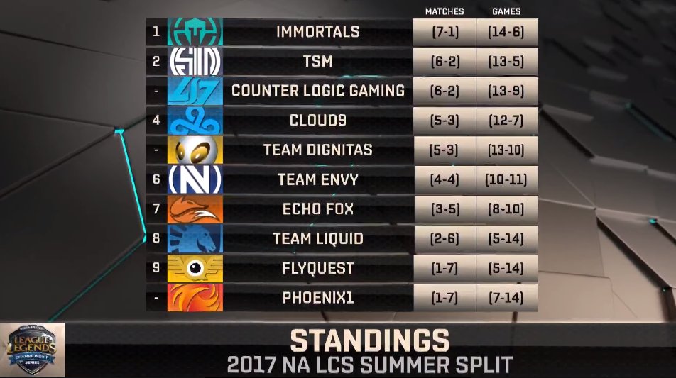 Surrender at 20 NA LCS Summer Split Week 5 [June 30th July 2nd]