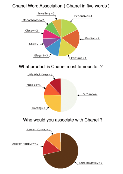 Design Context: Chanel No. 5 Research