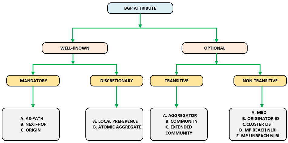 Well known степени. BGP атрибуты. BGP Path attributes. BGP community list. Обязательные и необязательные атрибуты.