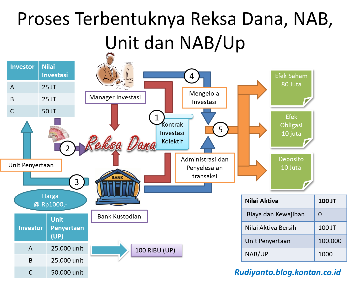 Proses REKSADANA Proses REKSADANA