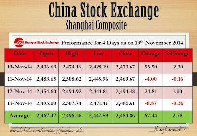 China Stock Market Benchmark Index Shanghai Composite Performance for last 4 Trading days as on 13th November 2014