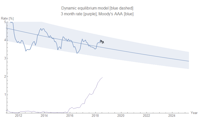 Interest Rates Automated Models Information Transfer Economics: UK interest rate model performance