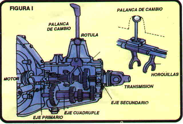mecanica automotriz: El sistema de transmisión