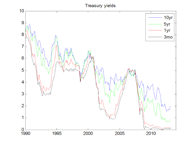 The Grumpy Economist: Interest rate graphs