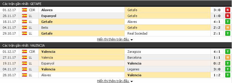 Soi kèo cá cược Getafe vs Valencia (La liga - 3/12/2017 ) Getafe3