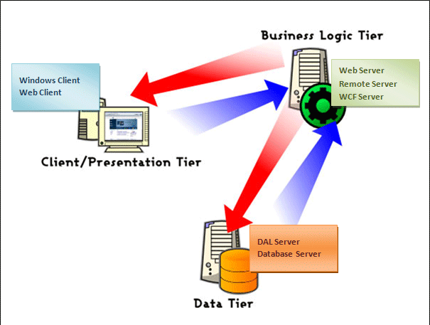 Gopalan Mani's blog: What's the difference between “Layers” and “Tiers”?