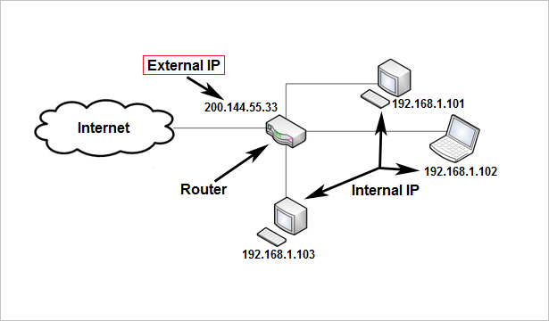 Internal routing. Внутренний и внешний IP. Внешний и внутренний IP адрес. External IP что это. Типы IP адресов.
