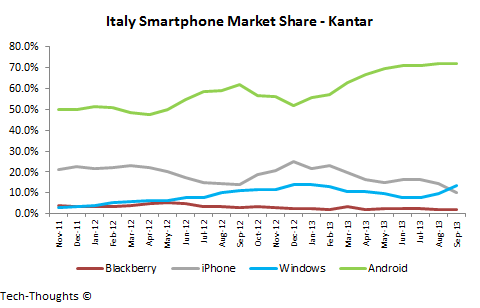 Italy Smartphone Market Share