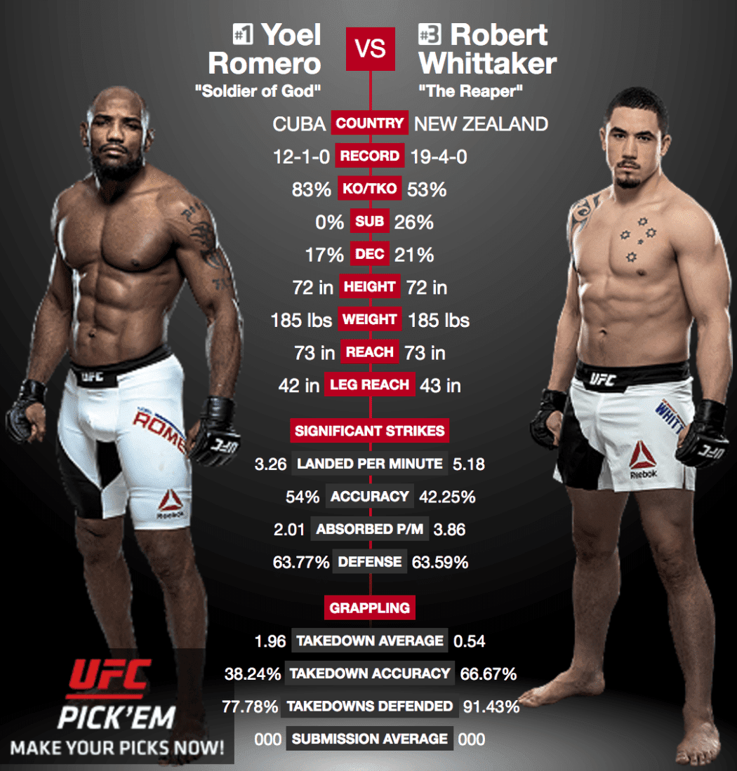 UFC-Yoel-Romero-Robert-Whittaker-UFC-213-tale-of-the-tape.png