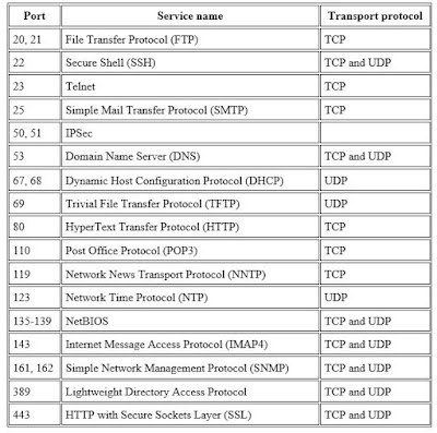 COMPUTER NETWORK AND SECURITY: PORT NUMBERS