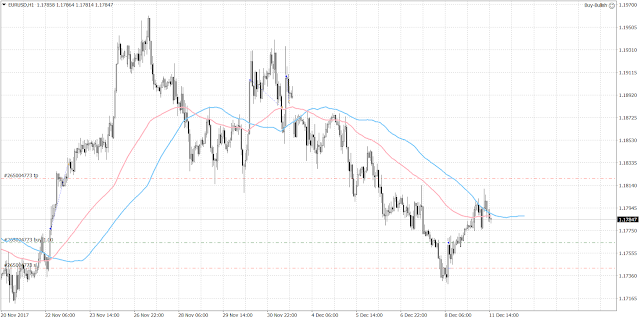 10264 The euro continued to move HIGHER after Friday's job data and touched 1.1811 before it ran out of steam.
