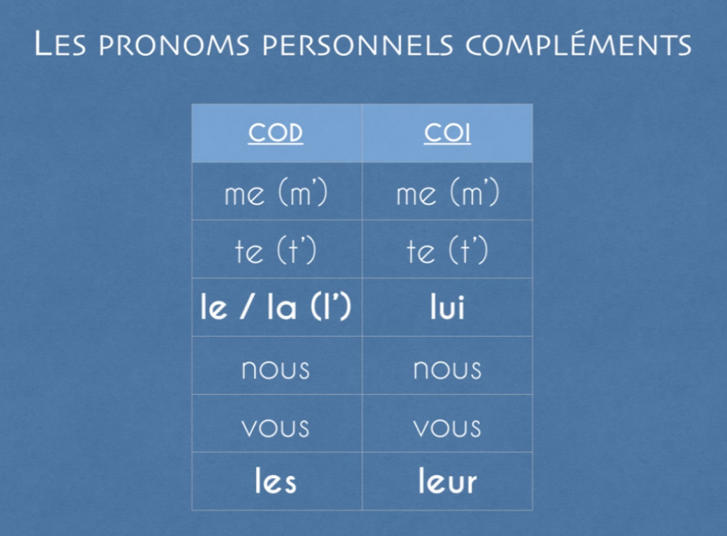 C'est Quoi La Base Verbale En Anglais Les pronoms personnels C.O.D C.O.I (langue) - 9eme annee de Base et